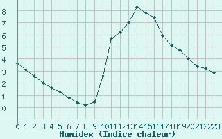 Courbe de l'humidex pour Verngues - Hameau de Cazan (13)