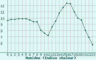 Courbe de l'humidex pour Lyon - Saint-Exupry (69)