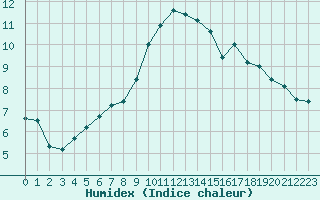 Courbe de l'humidex pour Dinard (35)