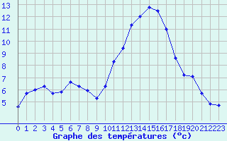 Courbe de tempratures pour Le Luc (83)