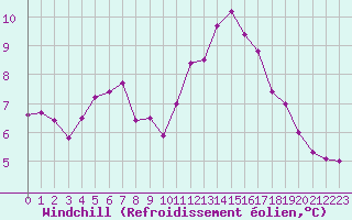 Courbe du refroidissement olien pour Biache-Saint-Vaast (62)