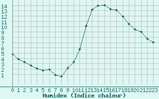 Courbe de l'humidex pour Fains-Veel (55)