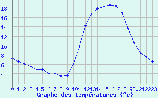 Courbe de tempratures pour Fains-Veel (55)