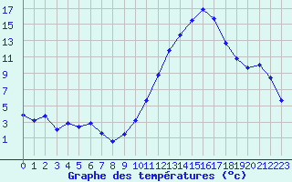 Courbe de tempratures pour Dax (40)