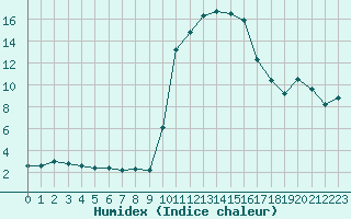 Courbe de l'humidex pour La Javie (04)