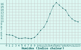 Courbe de l'humidex pour Bellefontaine (88)