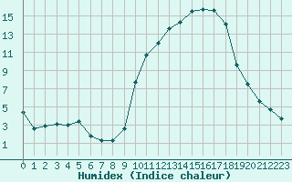 Courbe de l'humidex pour Niort (79)