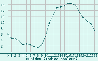 Courbe de l'humidex pour Dax (40)