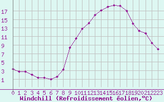 Courbe du refroidissement olien pour Seichamps (54)