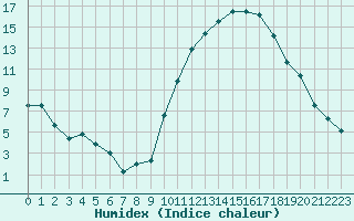 Courbe de l'humidex pour Saint-Auban (04)