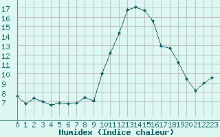 Courbe de l'humidex pour Montredon des Corbires (11)