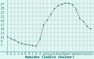 Courbe de l'humidex pour Recoubeau (26)