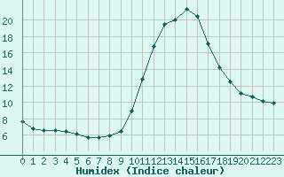 Courbe de l'humidex pour Saclas (91)