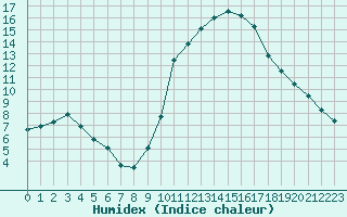 Courbe de l'humidex pour Saint-Igneuc (22)