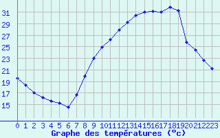 Courbe de tempratures pour Saint-Dizier (52)