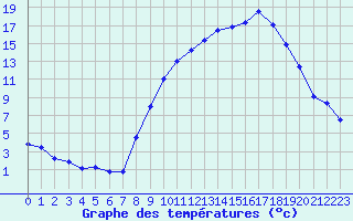 Courbe de tempratures pour Bziers Cap d