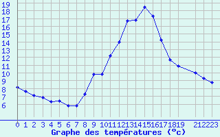 Courbe de tempratures pour Champtercier (04)