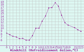Courbe du refroidissement olien pour Champtercier (04)