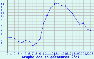 Courbe de tempratures pour Salon-de-Provence (13)