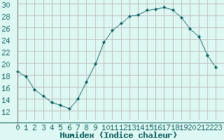 Courbe de l'humidex pour Saint-Auban (04)