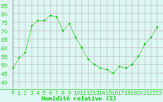 Courbe de l'humidit relative pour Le Luc - Cannet des Maures (83)