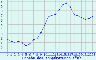 Courbe de tempratures pour Puissalicon (34)