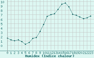 Courbe de l'humidex pour Puissalicon (34)