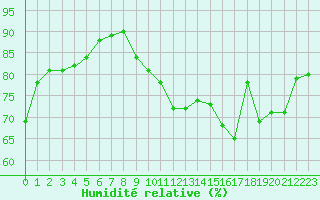 Courbe de l'humidit relative pour Montret (71)