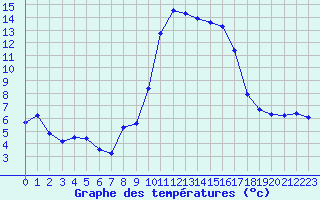 Courbe de tempratures pour Sanary-sur-Mer (83)