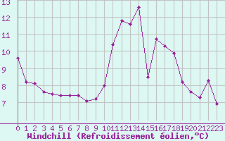 Courbe du refroidissement olien pour Charmant (16)