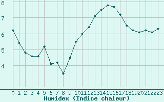 Courbe de l'humidex pour Abbeville (80)