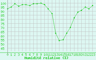 Courbe de l'humidit relative pour Ble / Mulhouse (68)