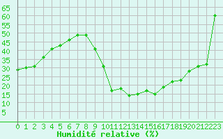Courbe de l'humidit relative pour Eygliers (05)
