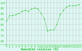 Courbe de l'humidit relative pour Gourdon (46)