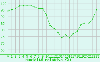 Courbe de l'humidit relative pour Toulouse-Blagnac (31)