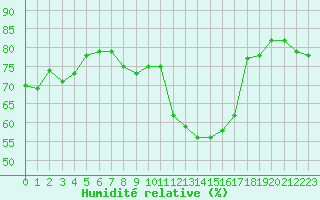 Courbe de l'humidit relative pour Avignon (84)