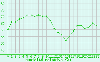Courbe de l'humidit relative pour Pointe de Chassiron (17)