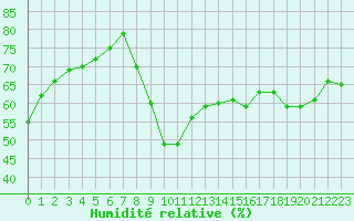 Courbe de l'humidit relative pour Pomrols (34)