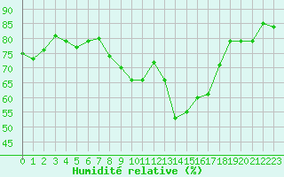 Courbe de l'humidit relative pour Quimper (29)