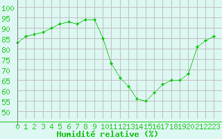 Courbe de l'humidit relative pour Corsept (44)