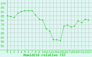 Courbe de l'humidit relative pour Ploumanac'h (22)