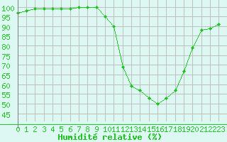 Courbe de l'humidit relative pour Nancy - Essey (54)