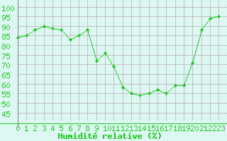Courbe de l'humidit relative pour Landivisiau (29)