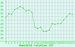 Courbe de l'humidit relative pour Orschwiller (67)