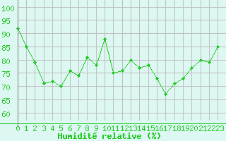 Courbe de l'humidit relative pour Saint-Brieuc (22)