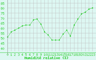Courbe de l'humidit relative pour Agde (34)