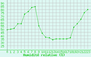 Courbe de l'humidit relative pour Charleville-Mzires / Mohon (08)
