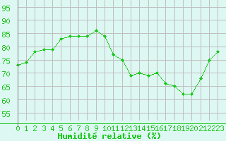 Courbe de l'humidit relative pour L'Huisserie (53)