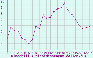 Courbe du refroidissement olien pour Selonnet - Chabanon (04)
