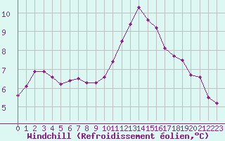 Courbe du refroidissement olien pour Corsept (44)